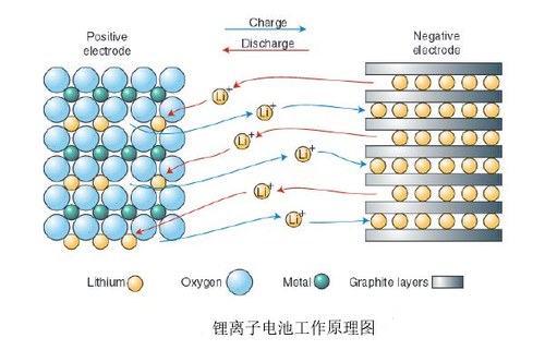 锂电池原理